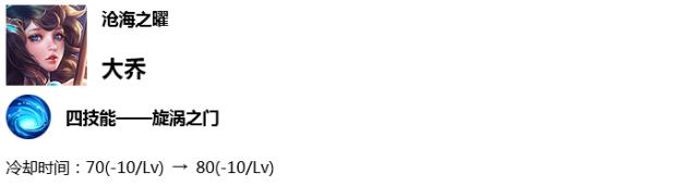 王者荣耀8.11英雄改动,3.28王者荣耀削弱的英雄有哪些