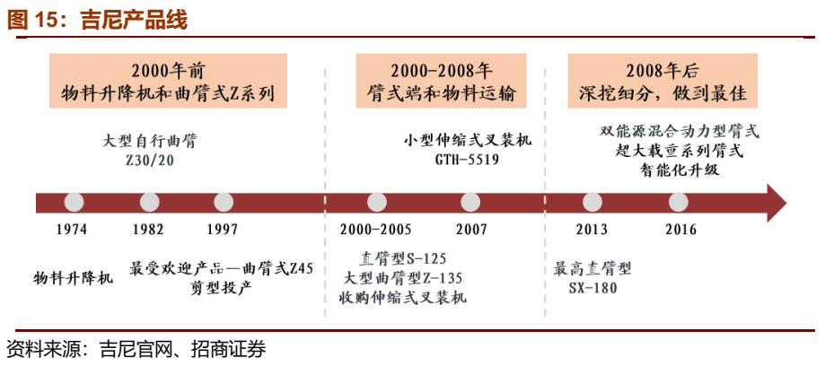 复盘JLG、吉尼发展史，洞见中国高空作业发展未来