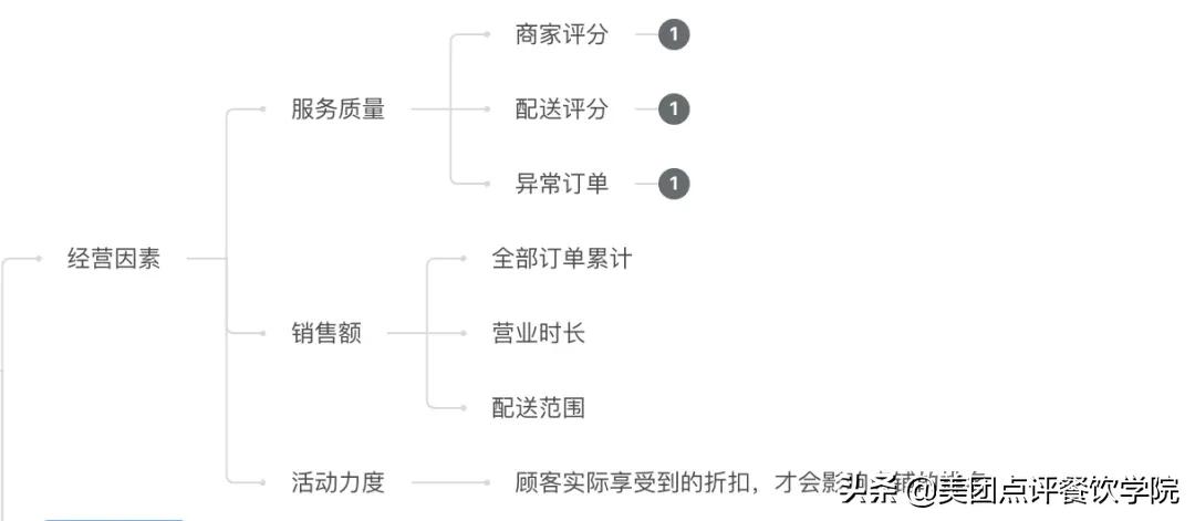 美团外卖的商业模式和盈利模式,美团外卖平台数据分析2018
