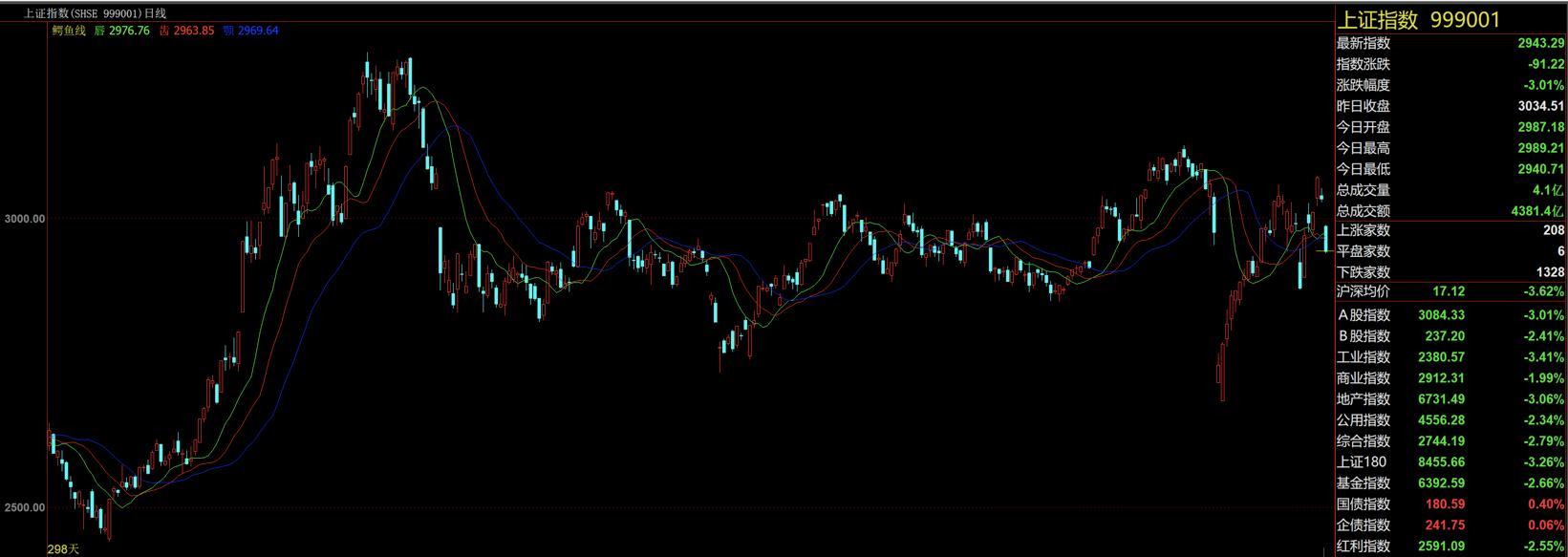 股市经典指标抛物线,裸k线交易法指标源码