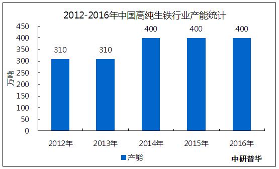 高纯生铁价格趋势,高纯生铁生产企业