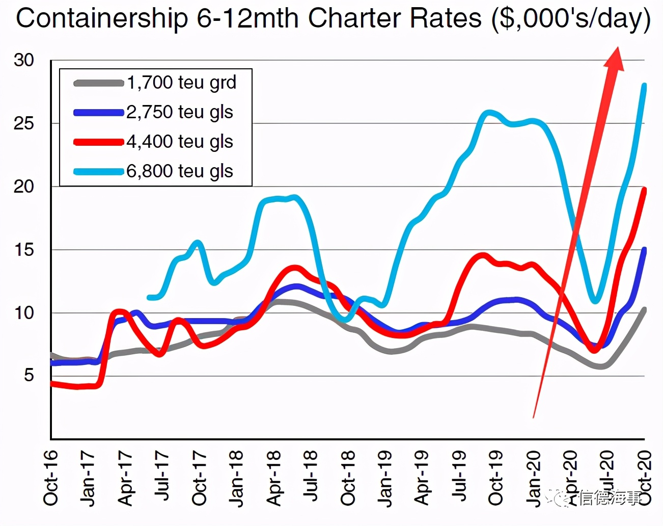 集装箱运价涨幅超10倍,集装箱价格又在疯涨