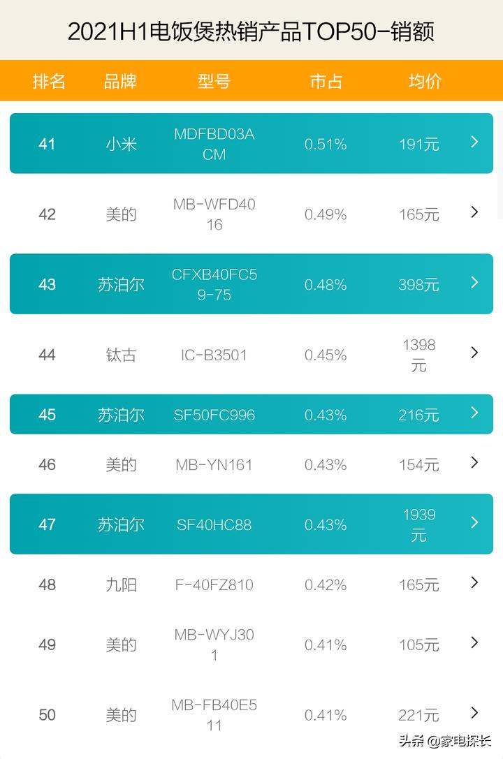 公认最好的电饭煲品牌排名,2023电饭煲质量最好的十大品牌