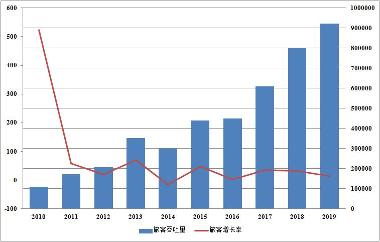 安徽省六大机场排名,安徽民航史