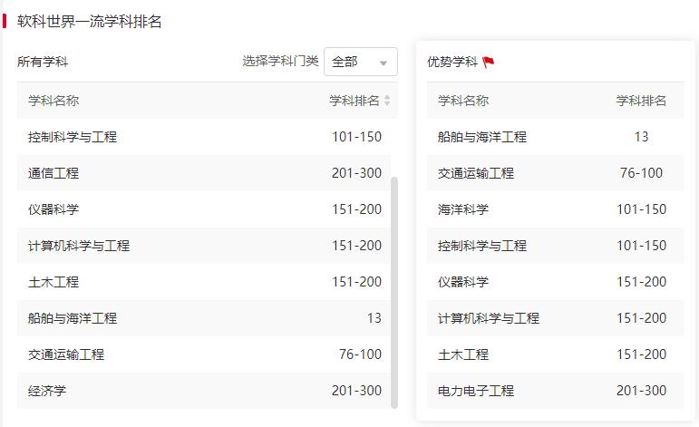 大连海事大学各学科排名,最新大连海事大学排名