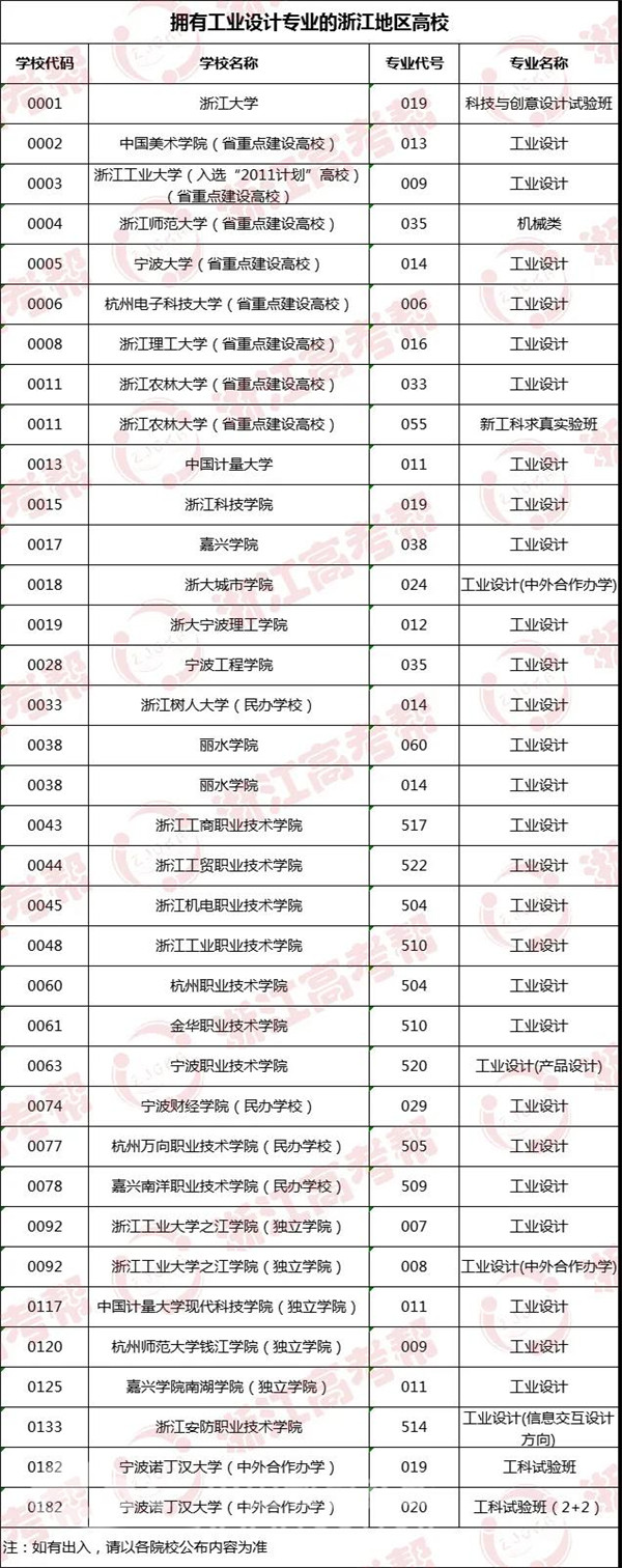 华东理工的工业设计录取位次,全国大学工业设计专业排名查询