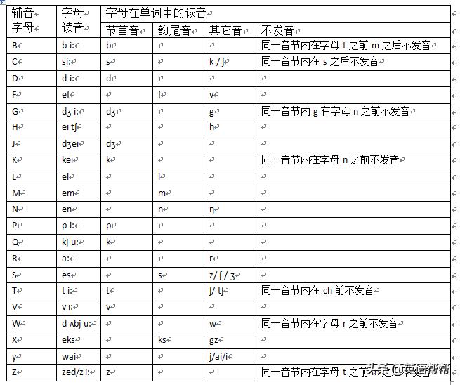 英语自然拼读就是一场*局骗**：２６个字母在音节中读音一般规则归纳