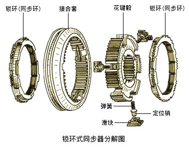 变速箱同步器怎么区分正反,变速箱怎么看同步器