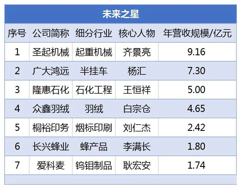 第42批「上星公司」，是这7家！上星公司已达455家