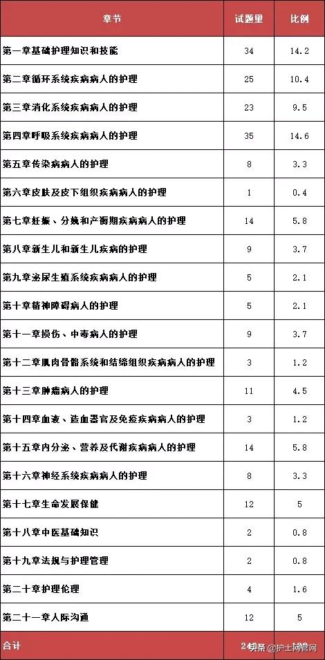 护考倒计时，各章分值占比分析和变化了解一下！