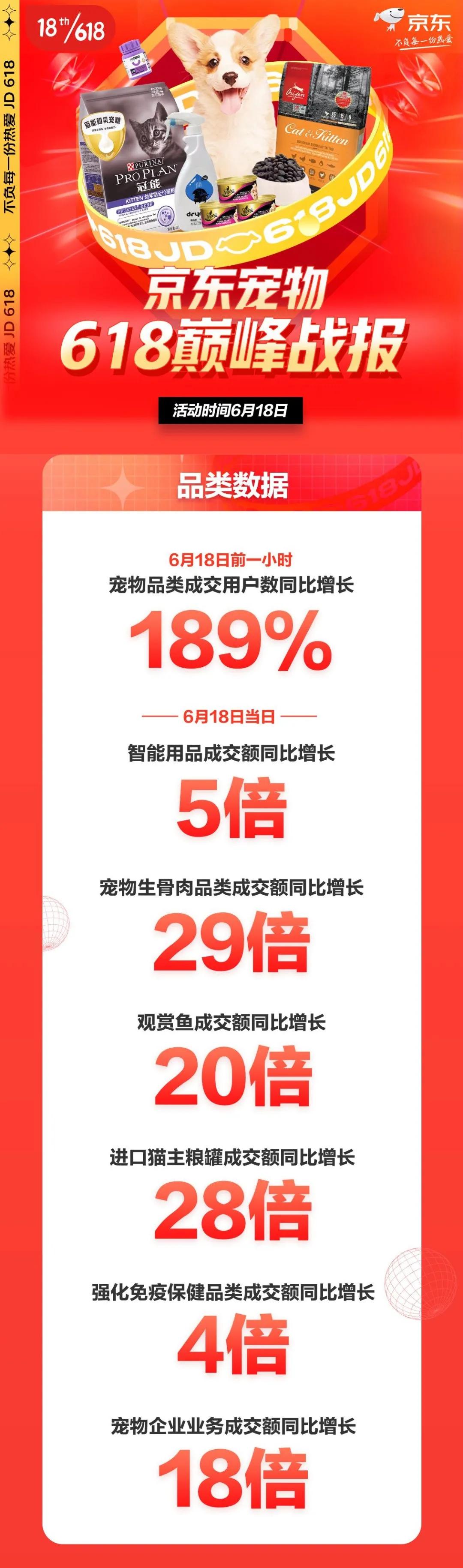 皇家夺热销榜第一，倔强的尾巴、法明娜、素力高获高增速榜前三