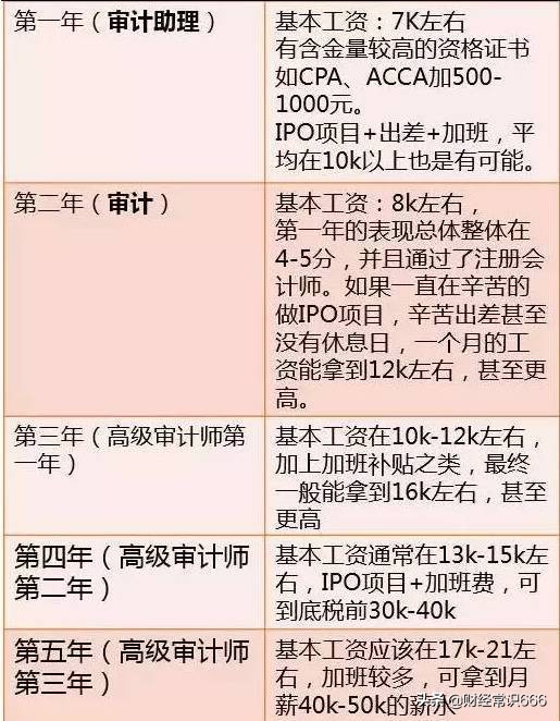 深扒投资圈真实收入,四大和券商投行哪个更有前途