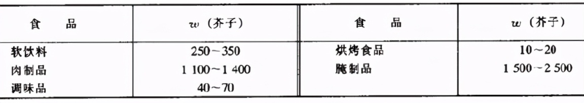 20种常见香料的用法,食品中一般有用哪几种香料