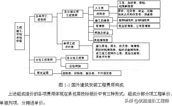安装造价最难的部分,安装造价学不会咋办