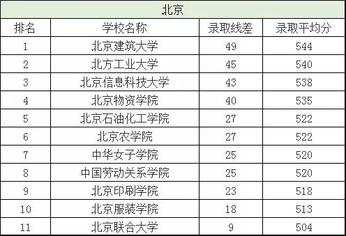 二本分数线有哪些好大学,二本分数线最低的几所大学