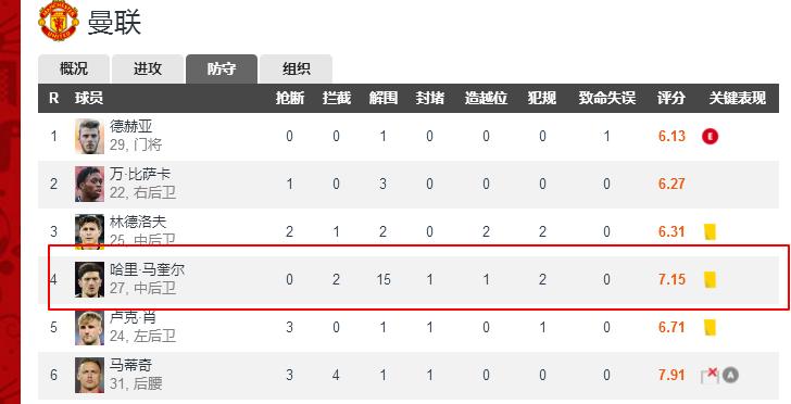 曼联急需解决这3个问题,一场平局还得从头再来