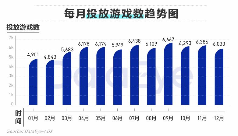 2020年买量复盘：视频素材投放量同比增幅高达240%
