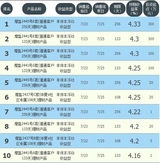 邮储银行理财产品收益排行榜,邮储理财哪个收益最高