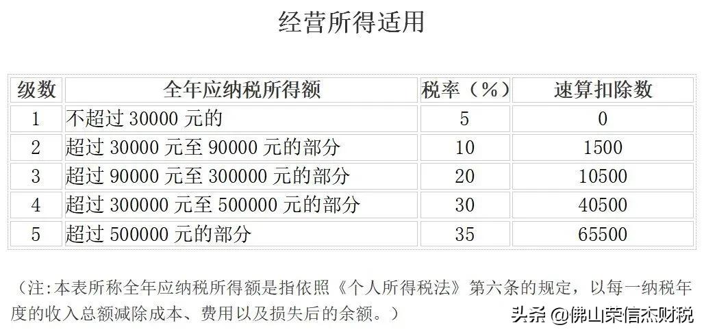 一般纳税人增值税发票最新税率表,增值税企业所得税计算
