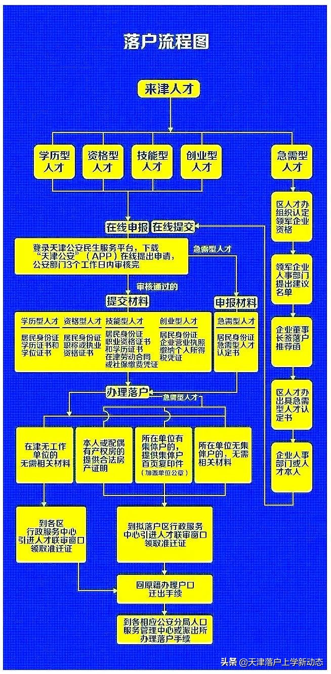 天津落户什么样的技能证可以用,考哪些技能证可以在天津积分落户
