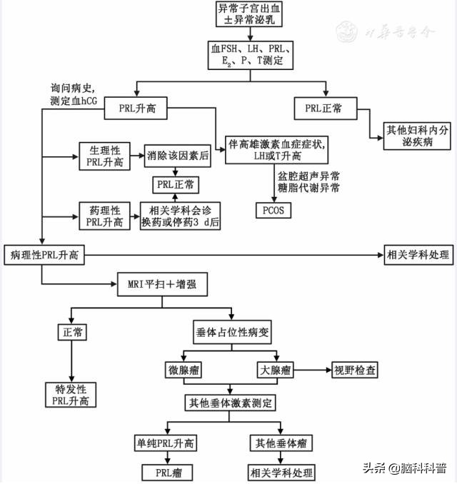 中国垂体催乳素腺瘤诊治共识,中国高催乳素血症