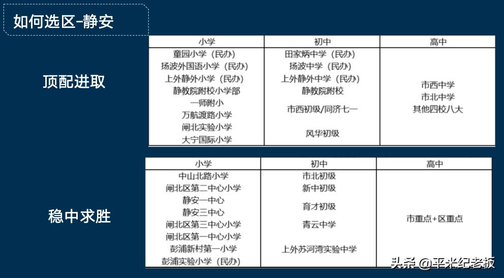 数据说话！想进四校八大，每个区的升学路线怎么选？