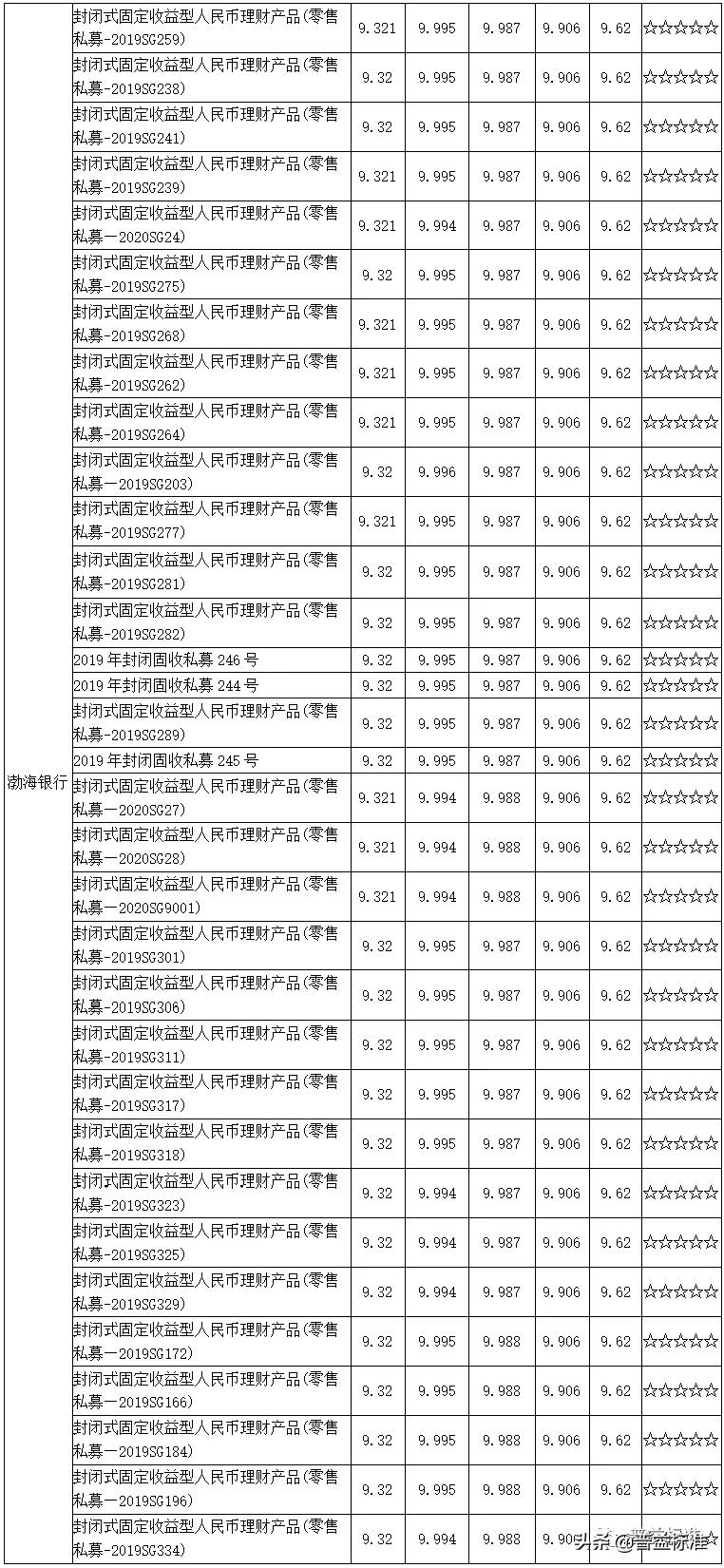 值得关注的1314款五星净值型银行理财产品一览（附名单）