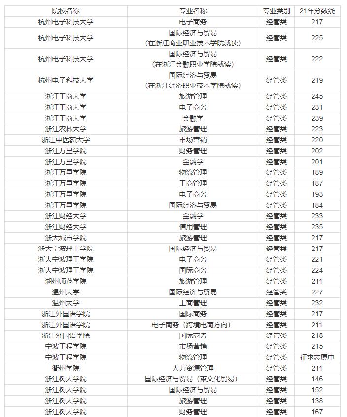 2021年浙江专升本省控线,2021年诺丁汉大学浙江录取分数线