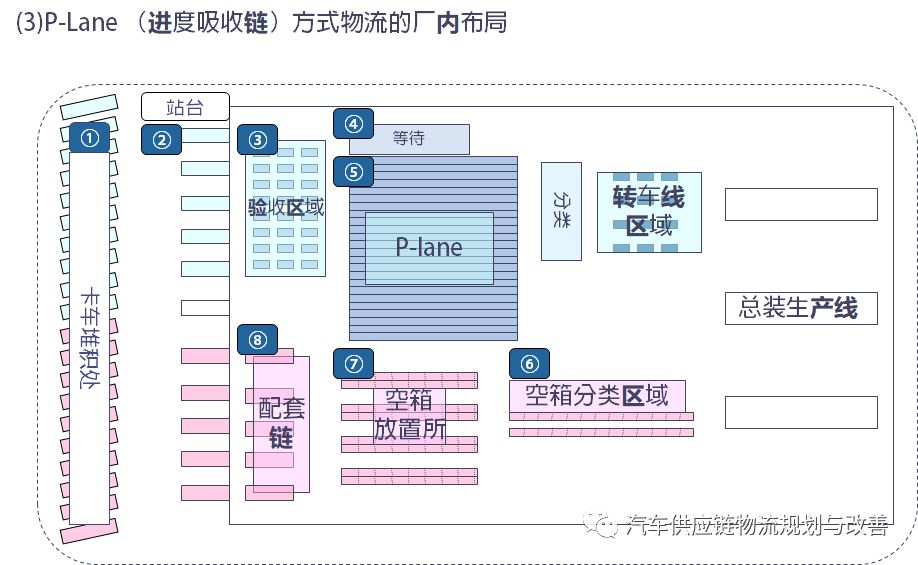 丰田P-LaneP-Lane型物流的概要