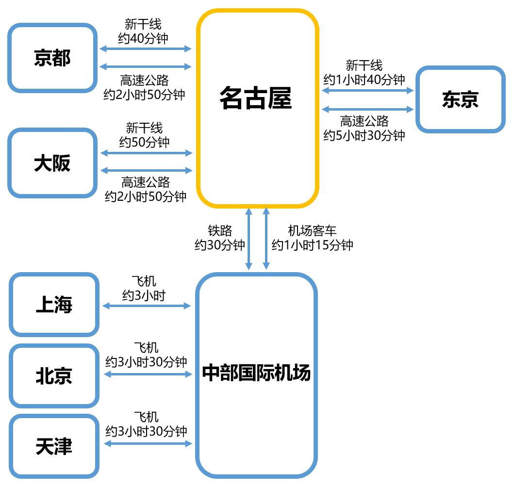 下一站名古屋,下一站是名古屋的日语