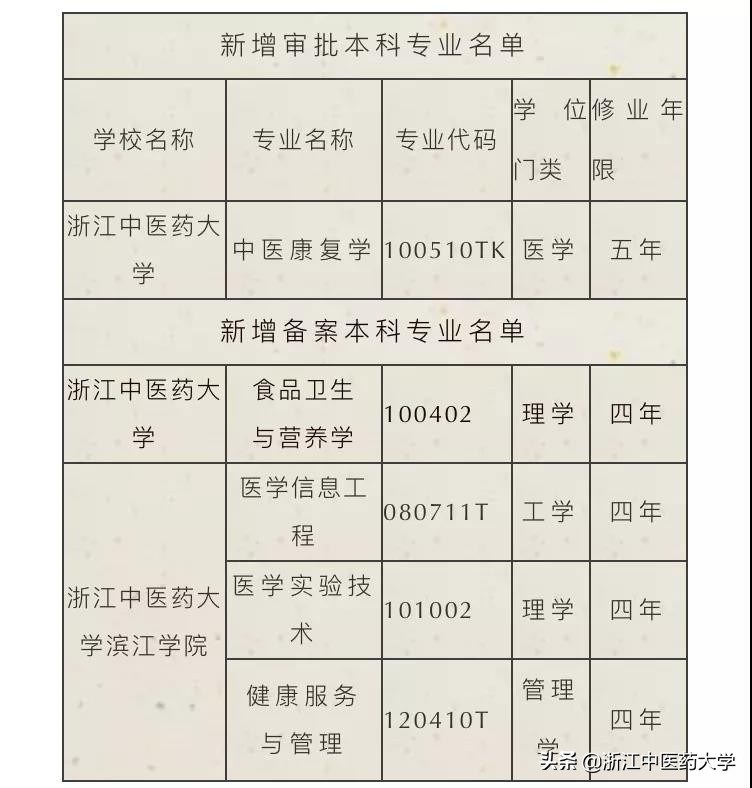 喜讯!我校将增设中医康复学等5个本科专业