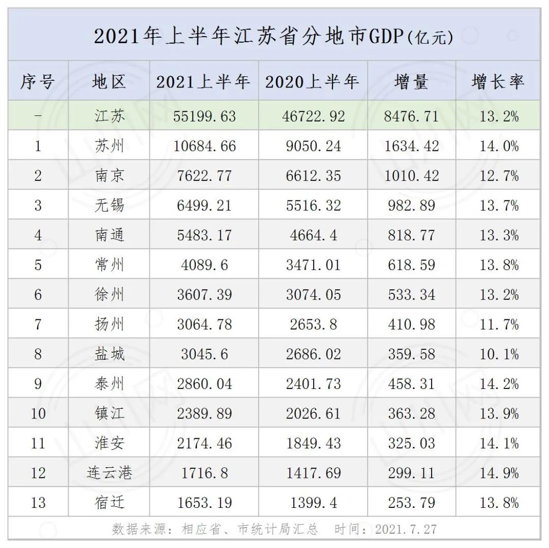 江苏gdp城市排名2019前三季度,江苏南通发展排名
