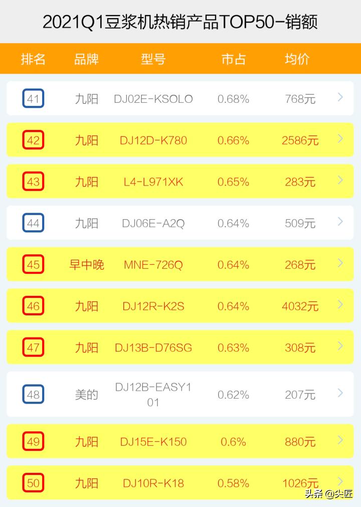 2023豆浆机热销榜第一名,豆浆机十大排名推荐