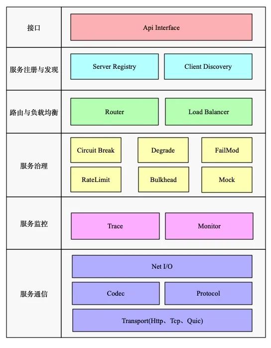 为什么微服务并不总是最佳选择,谈一下对微服务的理解