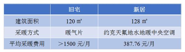 家用空调和中央空调哪个比较耗电,天氟地水空调省电么