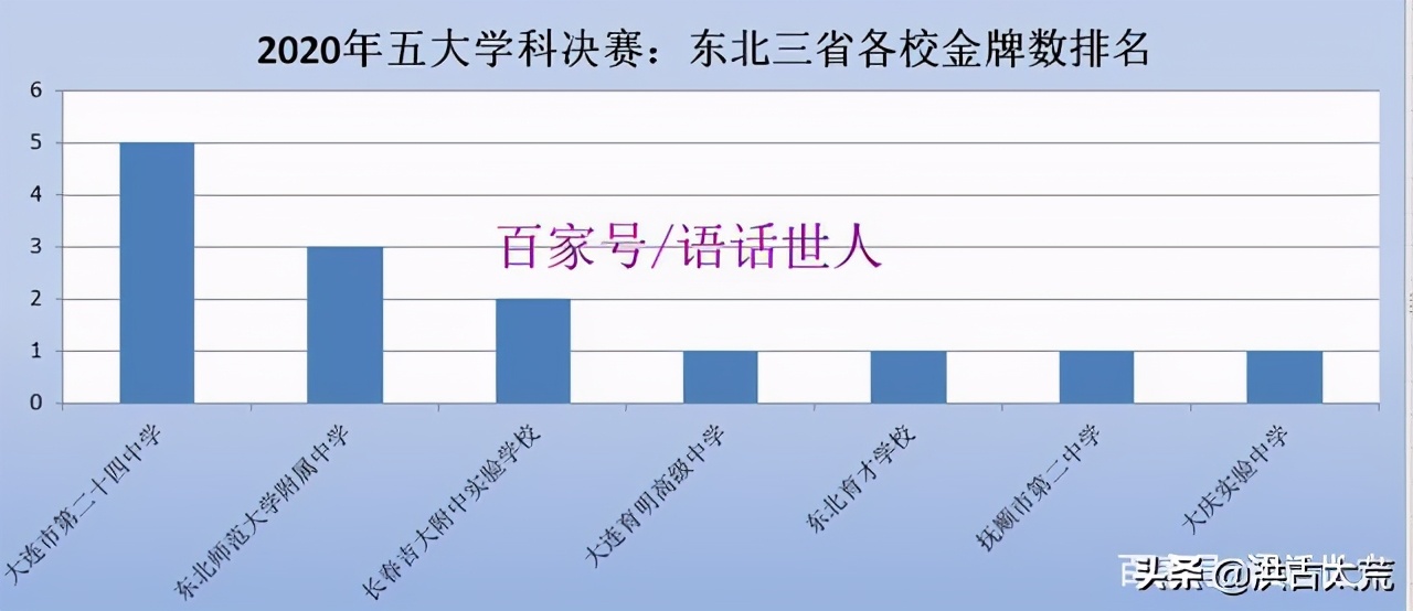 大连市第二十四中学全省排名,五大学科竞赛辽宁