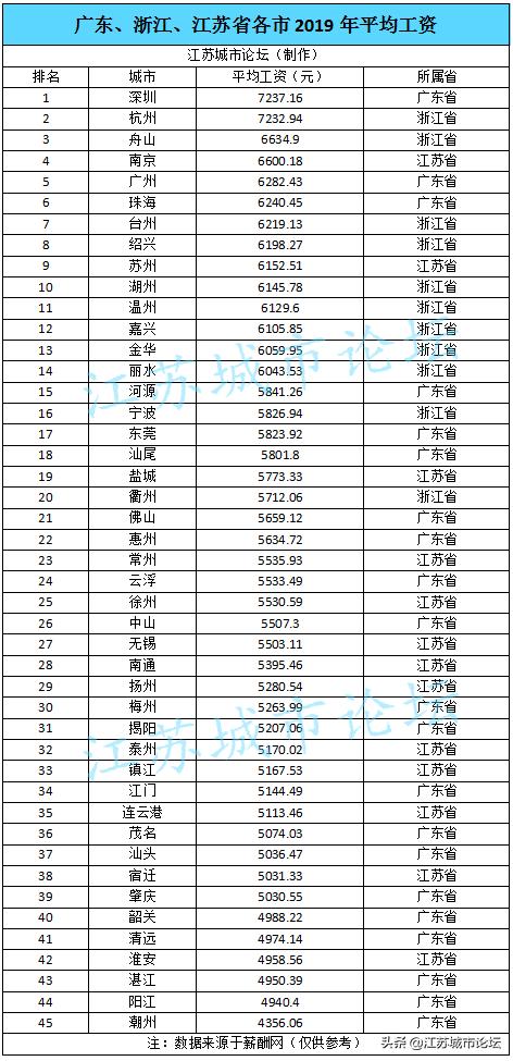 江浙沪各城市工资排名,江浙粤工资排行榜