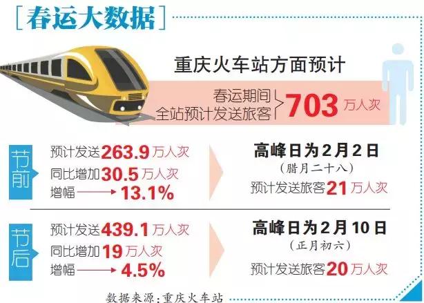 春运首日重庆铁路全站发送旅客超14万人次