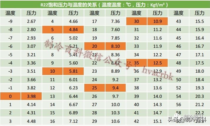 R22和R410A有什么区别,R22和R410A