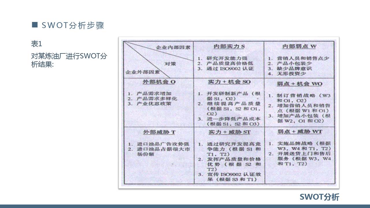 swot个人自我分析ppt,SWOT分析ppt