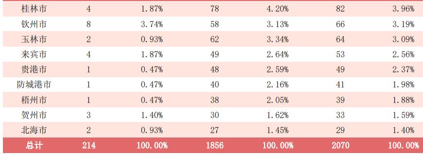 广西民族大学2020届毕业生：本专科平均月薪4586元
