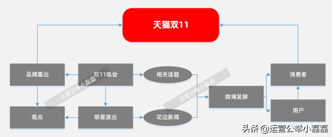 天猫双11营销模式,天猫双11店家如何取胜