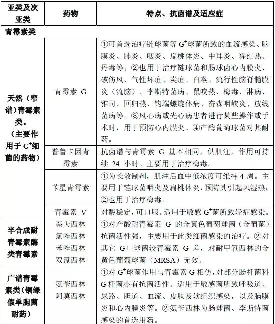 呼吸道感染时抗菌药物如何选用,抗菌药物分为哪几类