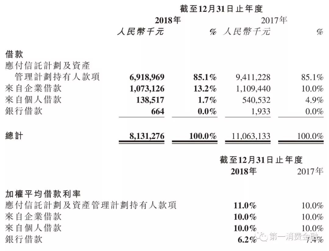 维信金科业绩,维信金科年化率超过24