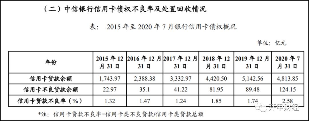 中信银行2000信用卡怎么提额,中信银行信用卡白金年费200到300