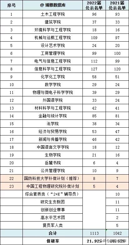 湖大本科保研,湖大有多少保研名额