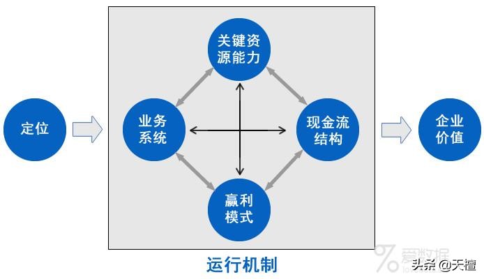 用自己的话来总结什么是商业模式,一篇文章让你透彻了解商业模式