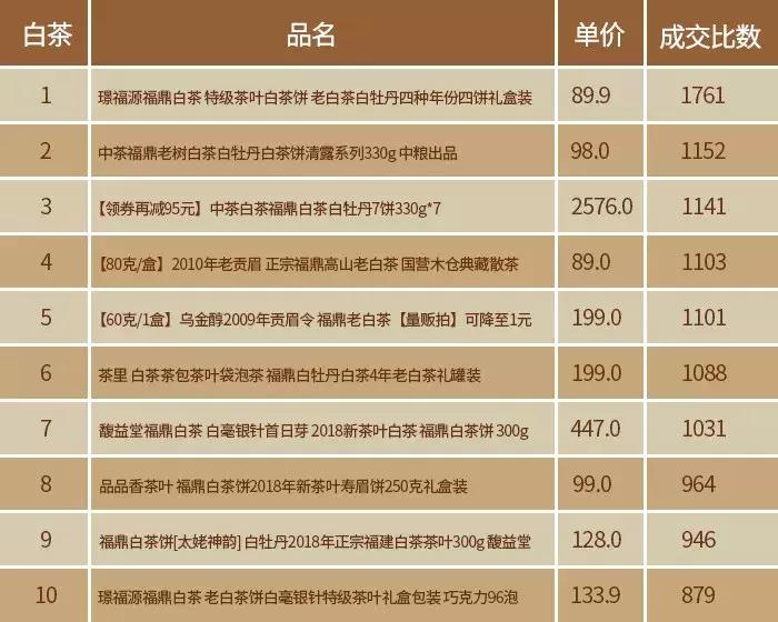 2019双11茶叶排名,淘宝双11茶叶品牌销量榜