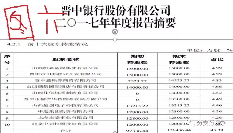晋中银行股东,晋中银行企业贷