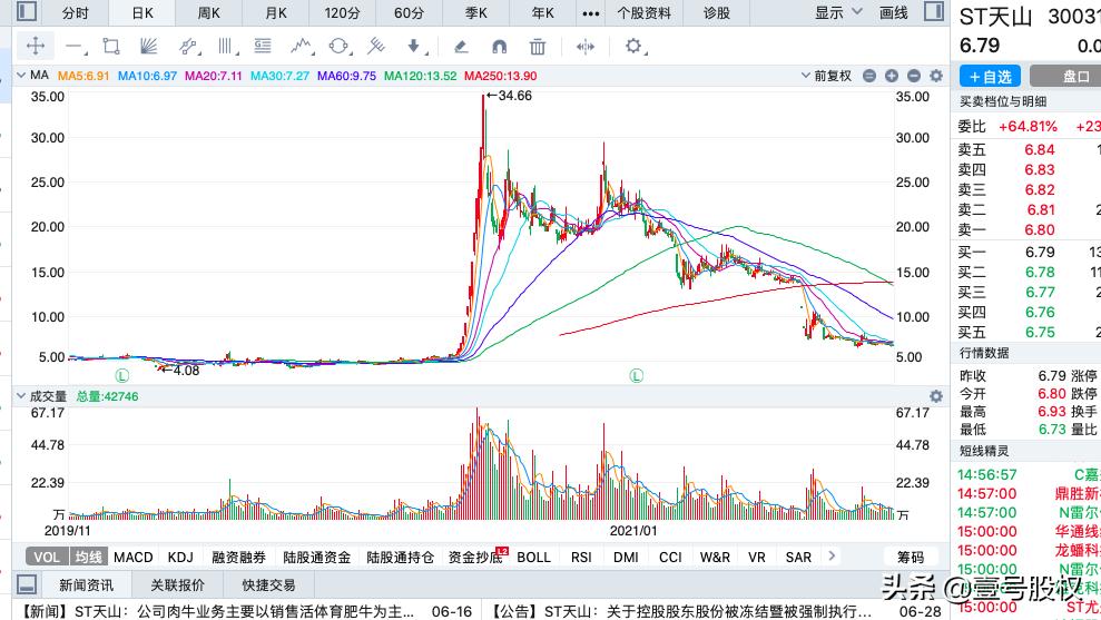 2020跌幅最大的十只股票,2022上半年跌得最惨的股票